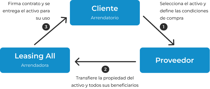 ¿Qué es leasing? 1
